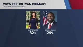 New poll shows biggest issue for Florida Republicans and top pick for governor