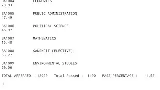 MDU BA DDE 1st Year Pass Percentage 11.57% Only || 11,439 Students Fail
