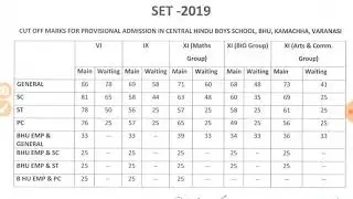 BHU CHS official Cutoff 2019 (Class 6th/9th/11th all Streams)/बीएचयू सीएचएस आधिकारिक कटऑफ