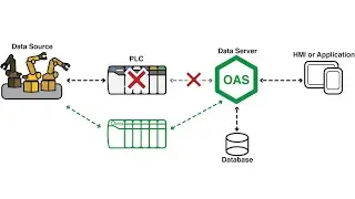 IIoT Interface Failover
