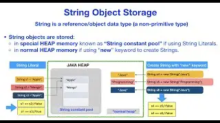 Java - String Object Storage in String Constant Pool & HEAP
