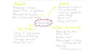 Eduqas GCSE RE - Judaism - How to Jews celebrate their festivals?