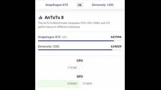 Snapdragon 870 vs Dimensity 1200 | #shorts