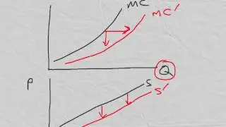 85 SHIFTS IN THE SUPPLY CURVE