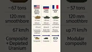 Top Modern Battle Tanks Compared (USA, Russia, France)