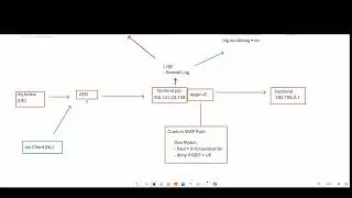 Application Gateway WAF &mdash; пользовательские правила и очистка журналов (XFF, X-forwarded-for, true-client-ip и т. д.)