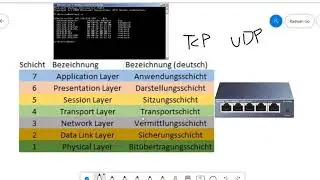 15- Fachinformatiker Systemintegration - OSI Layers