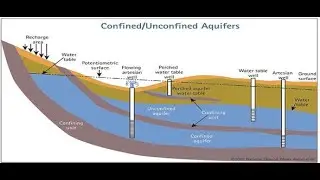 Aquifer and Characteristics #10x_simple