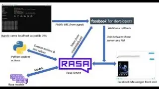 Chat bot avec le Framework rasa Integration &agrave; Facebook 4