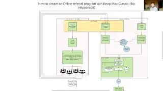 How to create an Offline referral (affiliate) program with Keap Max Classic (fka Infusionsoft)