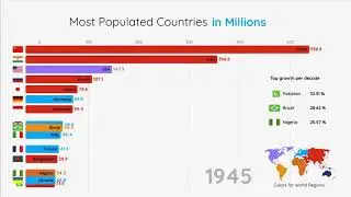 Top 15 Most Populated Countries (10000 BCE 2100 AD) / Топ 15 Популярных Стран Мира
