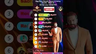 Bigg Boss Marathi Season 6! Voting Result 06-Feb-2026 @7PM #jiohotstar #biggbossmarathi #shortsfeed