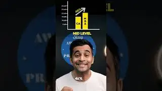 MBA in finance ek CA se jyada paise kamata hai Lekin kitne jyada?  #divasgupta #mba #finance #ca