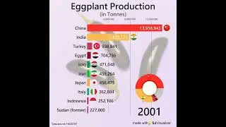 Which country produce the most eggplants (aubergines)?