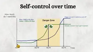 Self-control and temporal discounting