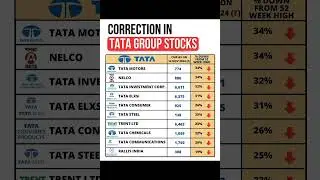 Correction in tata group stocks | share market crash #investing #tatagroup #company #shorts #stock