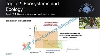 Topic 2.4  - Garrigue Ecosystem   a transition between biomes