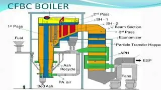 CFBC Boiler Working Principle | Hindi