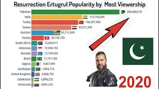 Ertugrul ghazi popularity in world ranking 2020