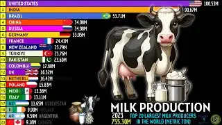 TOP 20 LARGEST MILK PRODUCERS IN THE WORLD