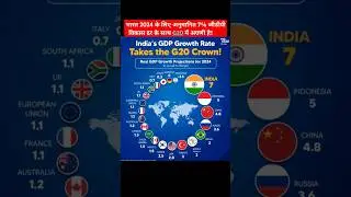 India GDP Growth Rate Highest in G20 Countries #india #gdpgrowth #indiagdp #g20 #gdp