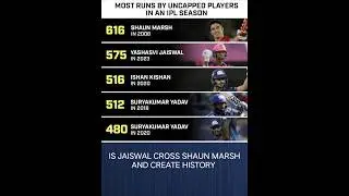 MOST RUNS BY UNCAPPED #ipl2023 #ipl #cricket #ytshorts #youtubeshorts #trending #viral #reels #srh