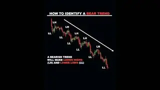 How to Identify a Bearish Trend | Lower Highs & Lower Lows Explained