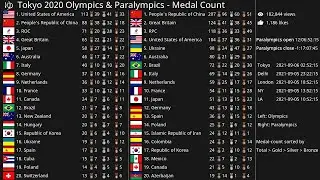 Tokyo 2020 Olympics & Paralympics - Medal Count