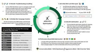 Apex PPC Amazon Bulk Advertising Best Practices - Part 1 (Bid Settings and Core Concepts)