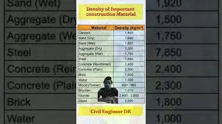 Density of construction materials #civilengineeering #construction #constructionmanagement #shorts