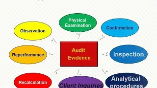 Audit evidence (brief discussion)