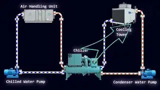 Chiller plant working animation | Chiller plant working principle