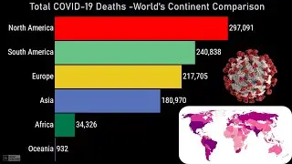 World's Continent Comparison by COVID-19 Death Numbers( September 2020  Update)