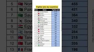 Fighter jets by countries in the world #gk #news #billionaire #rich