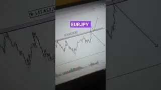EURJPY NEXT POSSIBLE MOVE | EURJPY PRICE ANALYSIS | 15 MINUTE TIMEFRAME ANALYSIS #EURJPY #shorts