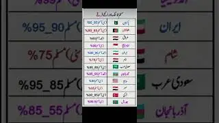 Muslim Population Percentages & Flags of Islamic Countries