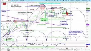 S&P 500 Cycle & Technical Analysis | Chart Review | Timing and Price Projections | US Stock Market