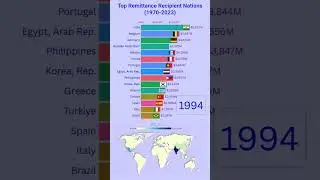 Top 15 Nations by Personal Remittances Received, Current USD (1970-2023)