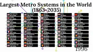 Largest Metro Systems in Length (1863-2035)