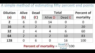 LD50 -Lethal Dose 50- A simple method of estimating fifty percent end points