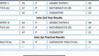 Ap Inter results out now check marks