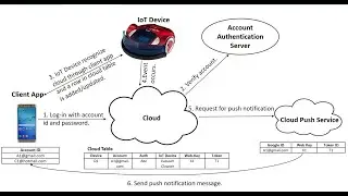 CloudPush: Smart Delivery of Push Notification to Secure Multi-User Support for IoT Devices.