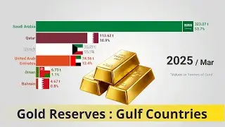 Top Gold Reserves in GCC (1960-2026): Saudi Arabia, Qatar, UAE, Kuwait, Oman & Bahrain
