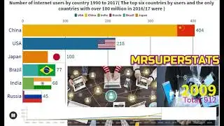 MrSuperStats, Internet users from 1990s to 2017over 100 million 6 countries in 2017 were