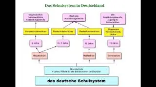 German School System # 1 - Das deutsche Schulsystem