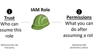 Day 11 - how to create aws Iam role in 8 minutes 
