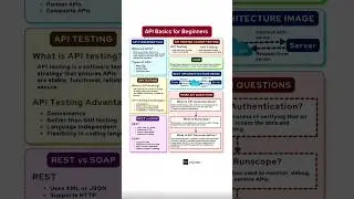 API Fundamentals & Testing for Full Stack & QA | REST vs SOAP | API vs Unit Testing
