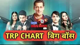 Bigg Boss 13 Latest TRP Report: Bigg Boss का TRP में Record, TOP 10 Shows of week | Shudh Manoranjan
