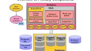 01 Oracle 9i компоненты архитектуры часть 1)