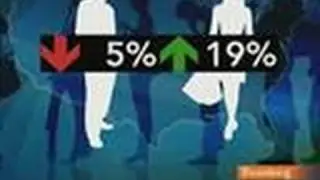 Women CEOs Earn More Than Men, Get Pay Raise in 2009: Video
